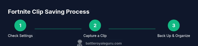 Process flow showing steps to save Fortnite clips across platforms